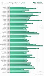 Average Mortgage Payment by State, City, and Year