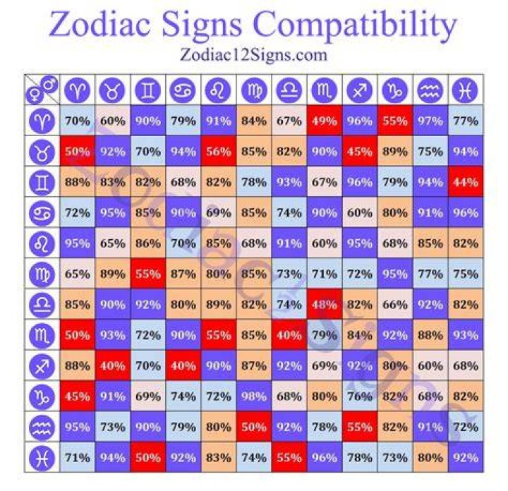 Birth Sign Compatibility | Famous Birthdays
