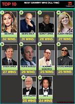 Discover the Secrets of "Most Grammy Wins"