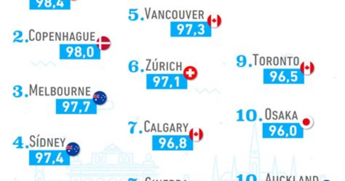 Estas Son Las Ciudades Con El Mejor Clima En Ee. Uu.