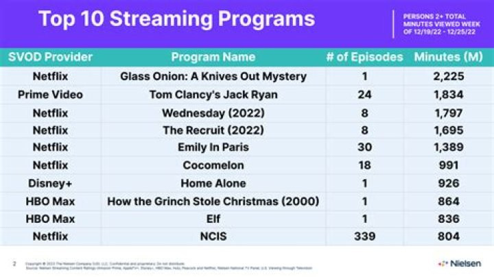 
Jack Ryan surpasses Wednesday in Nielsen Streaming Top 10 chart 
