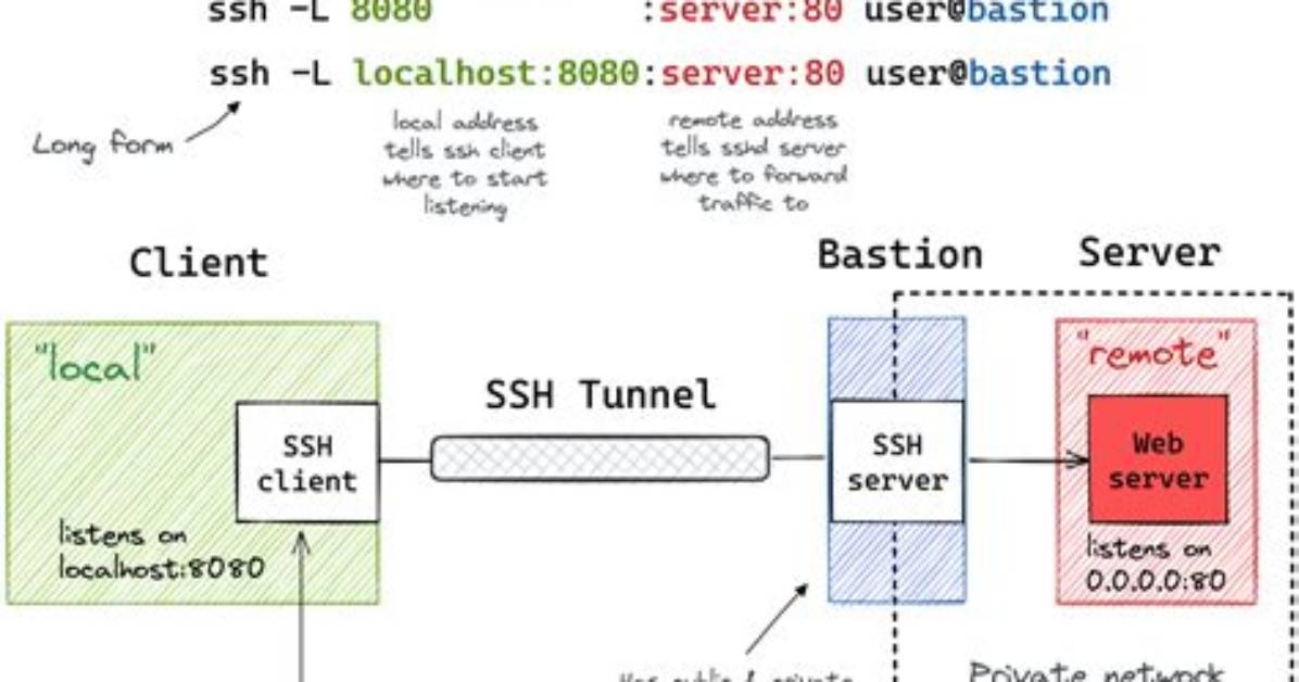 Mastering Iot Ssh Tunnel Aws: a Comprehensive Guide for Secure Connectivity
