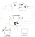 Unlock the Power of Remoteiot: Send Notifications for Free and Boost Your Iot Projects